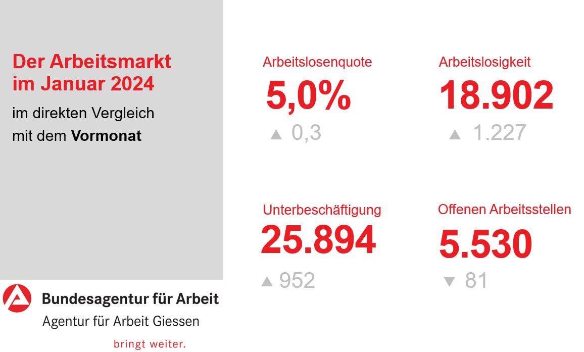 Neuste Zahlen der #Arbeitsagentur #Gießen für #Mittelhessen #Vogelsberg #WetterauKompletter Bericht: arbeitsagentur.de/vor-ort/giesse…