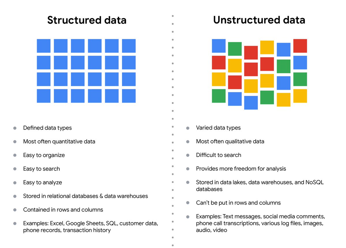 obanlasureboy1's tweet image. Data speaks in diverse languages: Internal/External, Continuous/Discrete, Nominal/Ordinal, Qualitative/Quantitative, Primary/Secondary formats unfold in the first frame. Swipe to witness the contrasting tales of Structured precision and Unstructured freedom. #DataDiversity