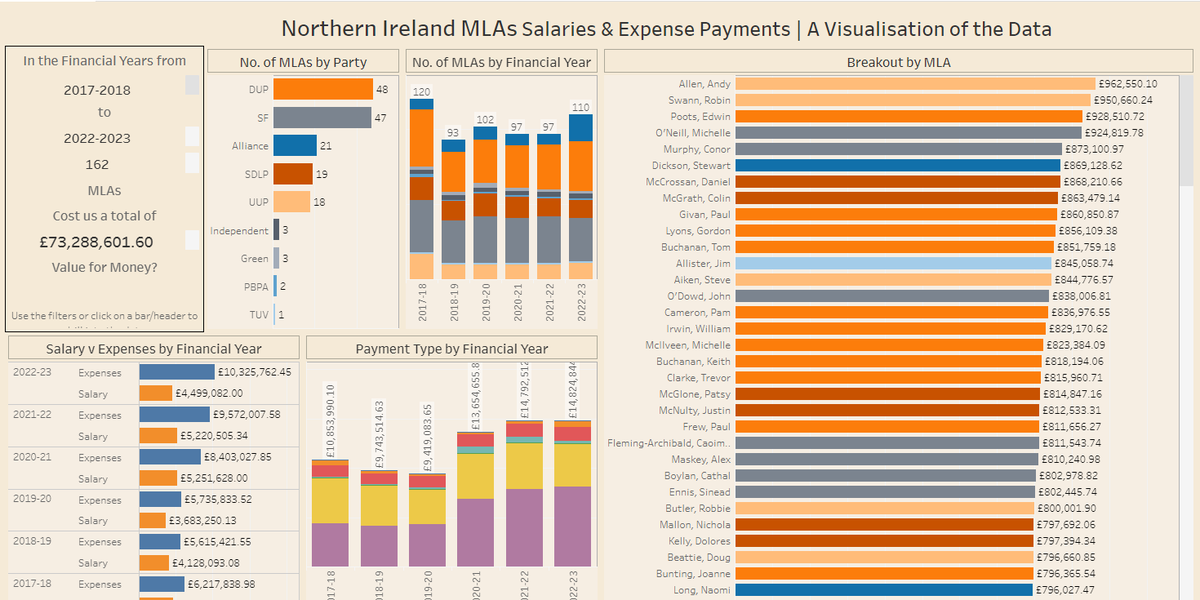 In the period from 2017-2023 we spent almost £73.3m on Northern Ireland's MLAs for salaries &amp; expenses. Dive into the data and ask yourself: did we get good value for money? public.tableau.com/app/profile/rm…