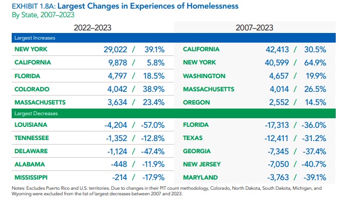 The HUD Annual Homeless Assessment Report (AHAR) shows Florida had one of the highest decreases in homelessness since 2007 (36%) and the highest increases in homelessness since 2022 (18.5%).  Lets work together to increase available housing with supports. huduser.gov/portal/sites/d…
