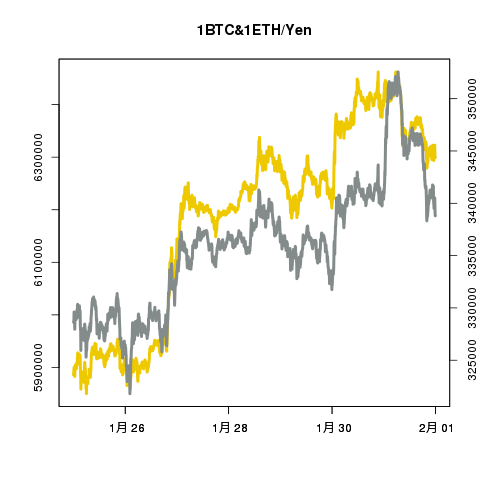 ビットコイン/イーサリアムの値動き確認bot tweet media
