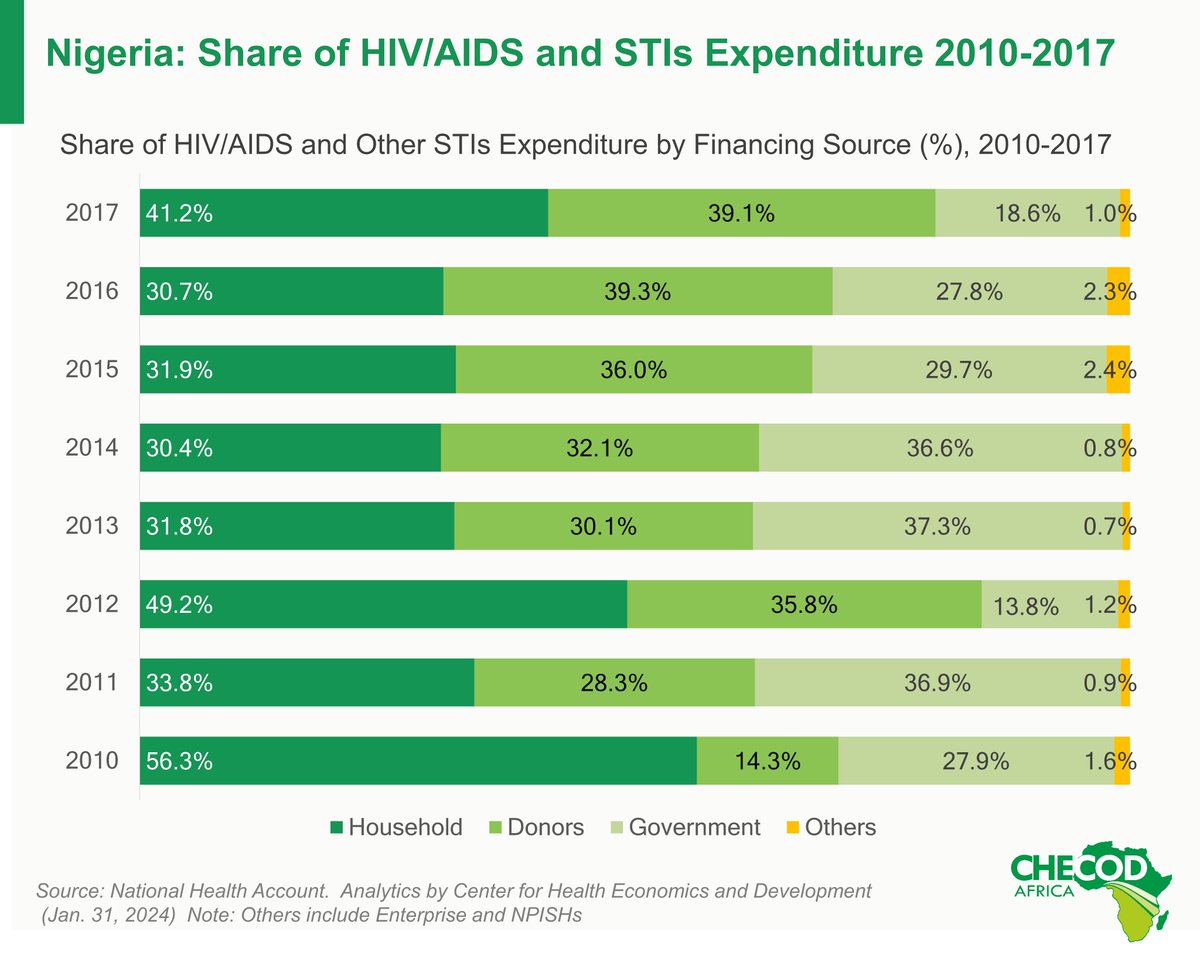 checodafrica's tweet photo. To what extent will the Global Fund Grant Cycle-7 (2024-2026) reduce out-of-pocket (OOP) HIV/AIDS expenditure in Nigeria?  @WHO @UNFPA @NACANigeria @GlobalFund @WorldBank @USAID @EUinNigeria @Fmohnigeria

#HealthForAll #healthcare #healthinsurance #WHO https://t.co/bpiykutCPt