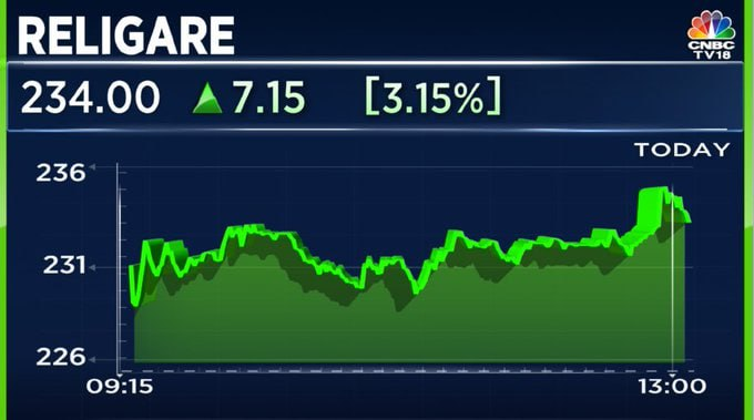 Religare LargeTrade 1.4 cr shares (4.4% equity) worth ₹338 cr change hands at an average of ₹234/sh