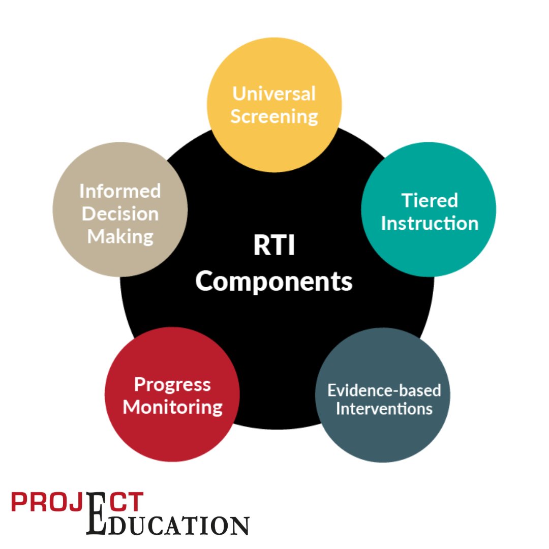 theproject_edu's tweet image. Positive outcomes are the goal of all educational programs. Achieving them requires consistency, intelligence, experience, &amp;amp; consideration. Learn how Project RTI delivers in these areas: projecteducation.net/request-demo/ 

#ProjectEducation #ProjectRTI #EdTech