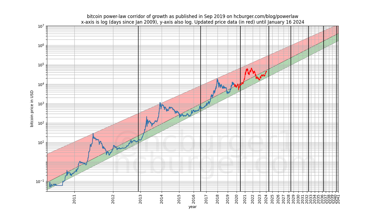 Quantodian's tweet photo. The time-based power-law model of bitcoin is valid, stable and strong. As it has always been. https://t.co/x9rCTmIsZx