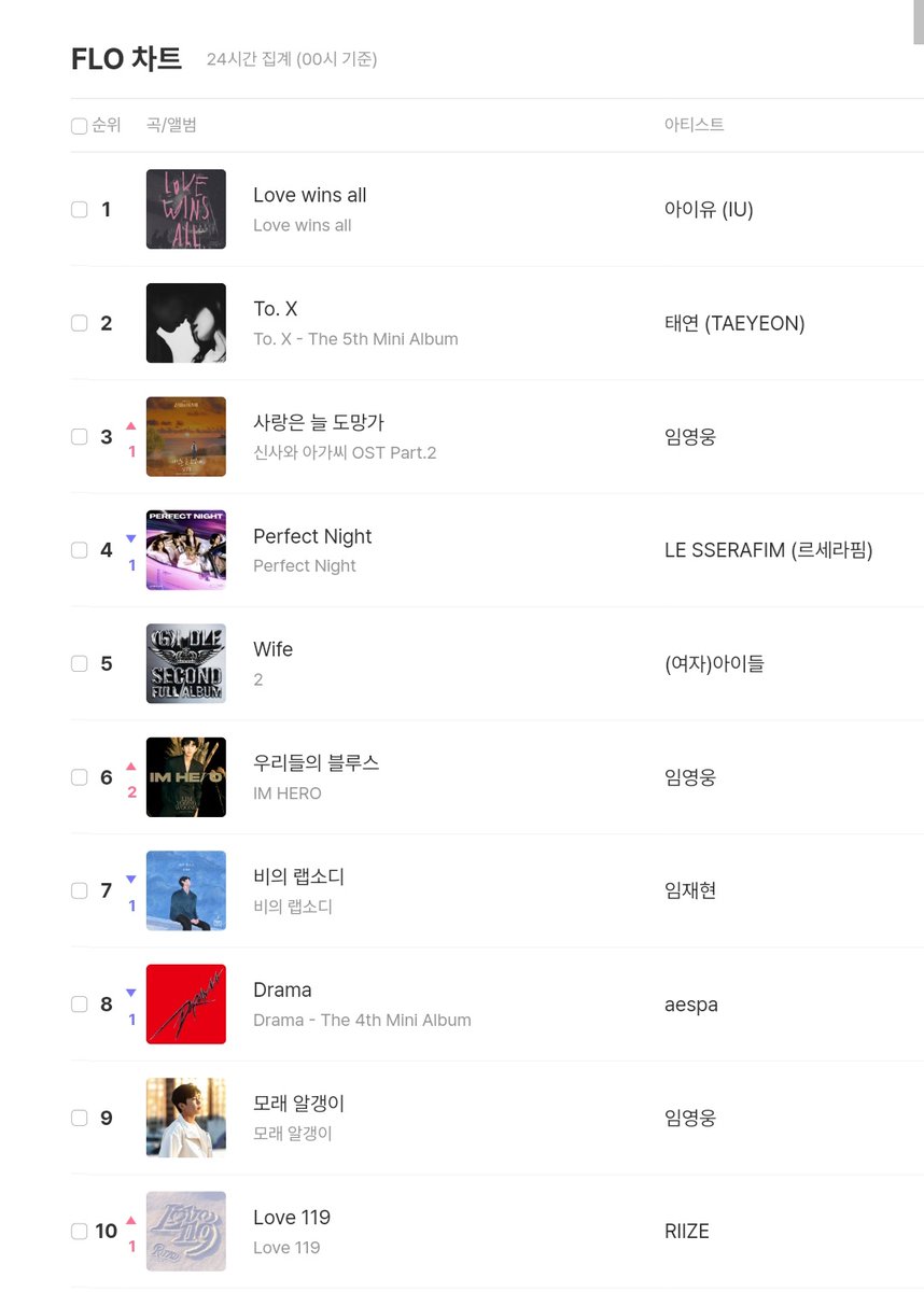 .<a href="/RIIZE_official/">RIIZE</a> “Love 119” has reached a new peak at #10 (+1) on FLO Real-Time Chart! 

— They are the first 5th gen to enter on FLO TOP 10! 

#RIIZE #라이즈 #RISEandREALIZE  #RIIZE_Love119 #Love119