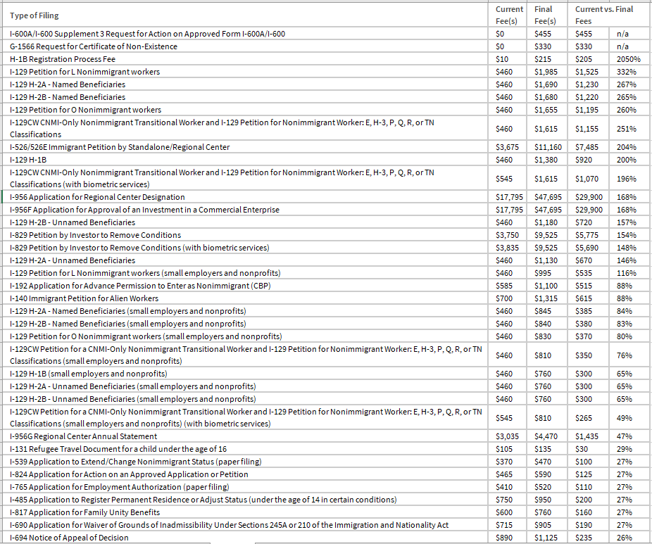 David_J_Bier's tweet photo. The USCIS shakedown rule is finalized! Massive fee increases that USCIS characterizes as just keeping up with inflation. Note that the misleading fee table in the rule excludes $313 million in fees that legal workers will be paying for asylum seekers.  https://t.co/sgluFWvFcS https://t.co/REUDSws9NX