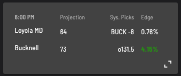 SharpNumbers1's tweet photo. ๐ 44 #NCAAB D1 games today ๐
Random Game... Loyola MD @ Bucknell 7pm EST
Our model has Bucknell winning, covering the spread and the total going over!
Spread Edge: 0.76%
Total Edge: 4.15%
Check out the link in our bio to see all our predictions today!
#SharpNumbers https://t.co/tjCvE0Ox56