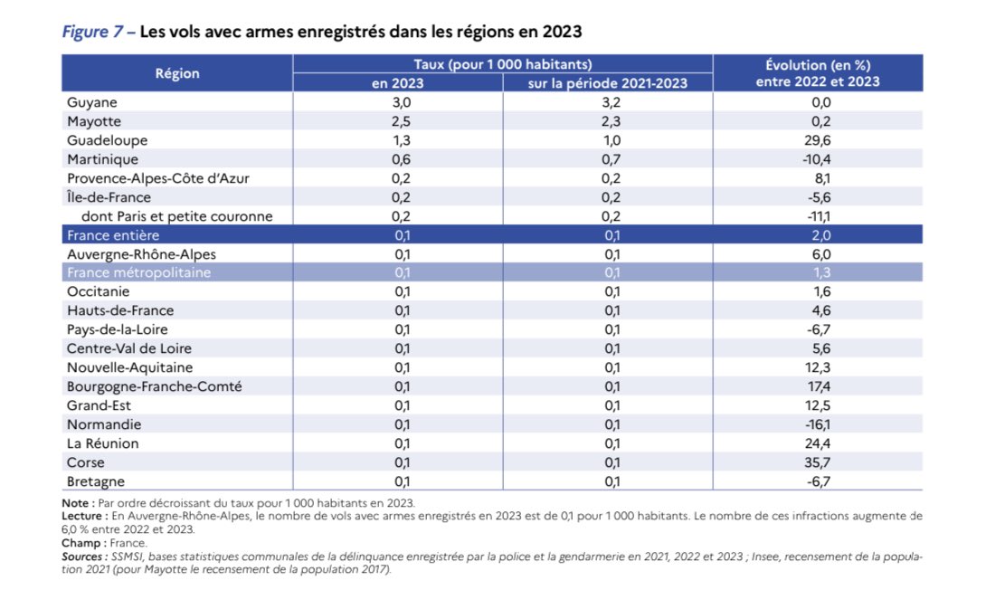 Eric Stimpfling (@stimpflingeric) on Twitter photo #FaitsDivers🔴🔴🔴
Homicides et vols avec armes, la Guadeloupe dans le trio de tête…selon les données du service statistique ministériel de la sécurité intérieure.
<a href="/guadeloupela1e/">Guadeloupe la 1ère</a> <a href="/Prefet971/">Préfet de Guadeloupe</a> <a href="/Gendarmerie_971/">Gendarmerie de Guadeloupe</a> <a href="/PoliceNationale/">Police nationale</a> <a href="/PG_BasseTerre/">Eric Maurel - Procureur général Basse-Terre</a> #FaitsDivers🔴🔴🔴
Homicides et vols avec armes, la Guadeloupe dans le trio de tête…selon les données du service statistique ministériel de la sécurité intérieure.
<a href="/guadeloupela1e/">Guadeloupe la 1ère</a> <a href="/Prefet971/">Préfet de Guadeloupe</a> <a href="/Gendarmerie_971/">Gendarmerie de Guadeloupe</a> <a href="/PoliceNationale/">Police nationale</a> <a href="/PG_BasseTerre/">Eric Maurel - Procureur général Basse-Terre</a>