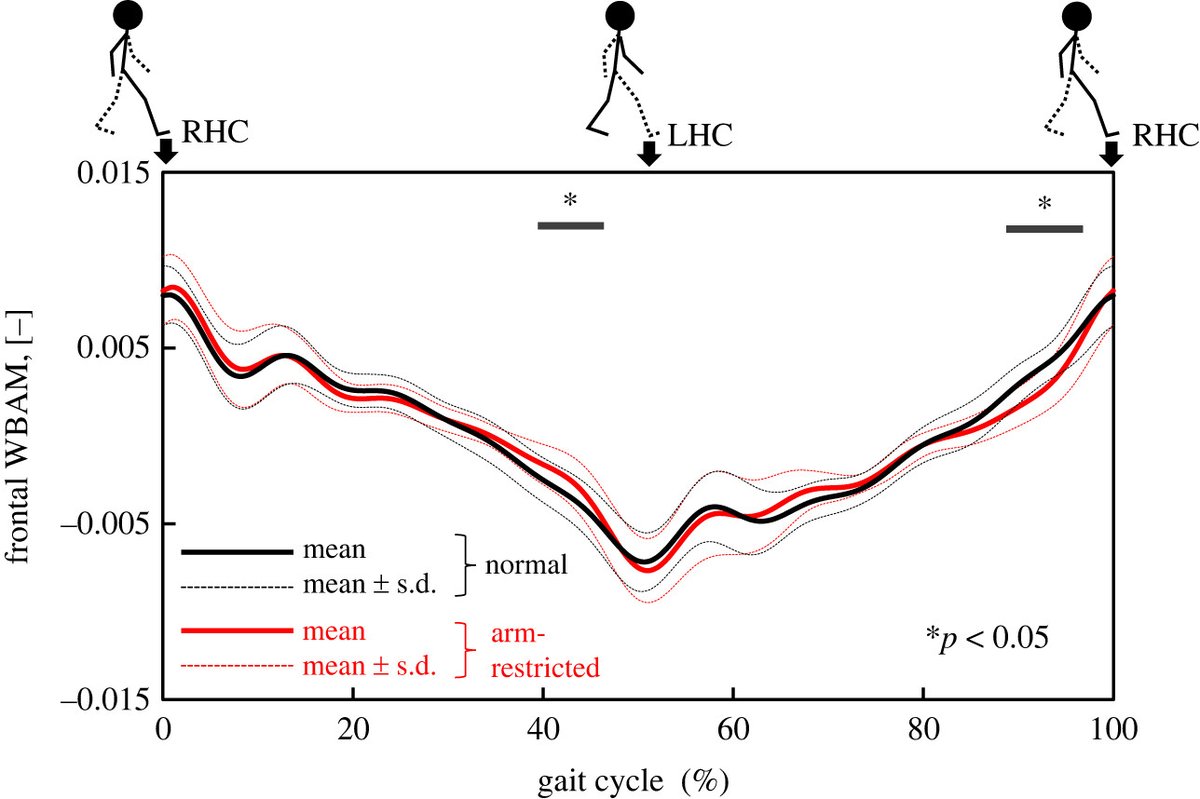 We compared sensitivity of different dynamic balance measures during unstable walking with <a href="/KeiMasani/">Kei Masani</a> <a href="/MASL_KITE/">MASL</a> <a href="/Yamaguchi_Lab/">Yamguchi & Ishizako-Nishi Lab. (Tohoku University)</a> <a href="/Neuro_MET/">NeuroMET</a> 
royalsocietypublishing.org/doi/10.1098/rs…
