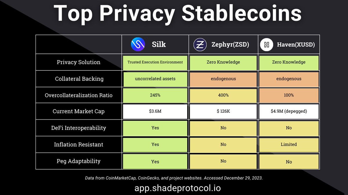 Silk_Stable's tweet image. This might be a more helpful infographic since it includes $SILK. 

We celebrate the ZEPH team's priority of privacy! 

Haven't heard anyone suggest that they are immune from a death spiral though since the nature of exclusively endogenous collateral (even at such a high % ratio)…