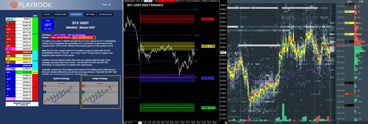 DARMACapTrading's tweet image. #Bitcoin #BTC USDT in a corrective HEDGE STRATEGY Theme below 43020.

Tools of the Trade. DAILY PLAYBOOK
Learn more today at 12noon cst 
on Discord with #Bookmap : discord.gg/SzVwMVTzFb