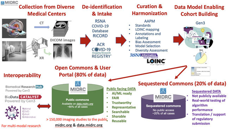 NIHDataScience's tweet photo. A round of applause for Maryellen Giger’s Team at MIDRC/University of Chicago! Winners of the Distinguished Achievement Award ($50,000) for "Sharable Curated, Diverse Medical Images at Scale." 🌐🏅#DataWorksPrize #DistinguishedAchievement https://t.co/FkwfG1LQoI