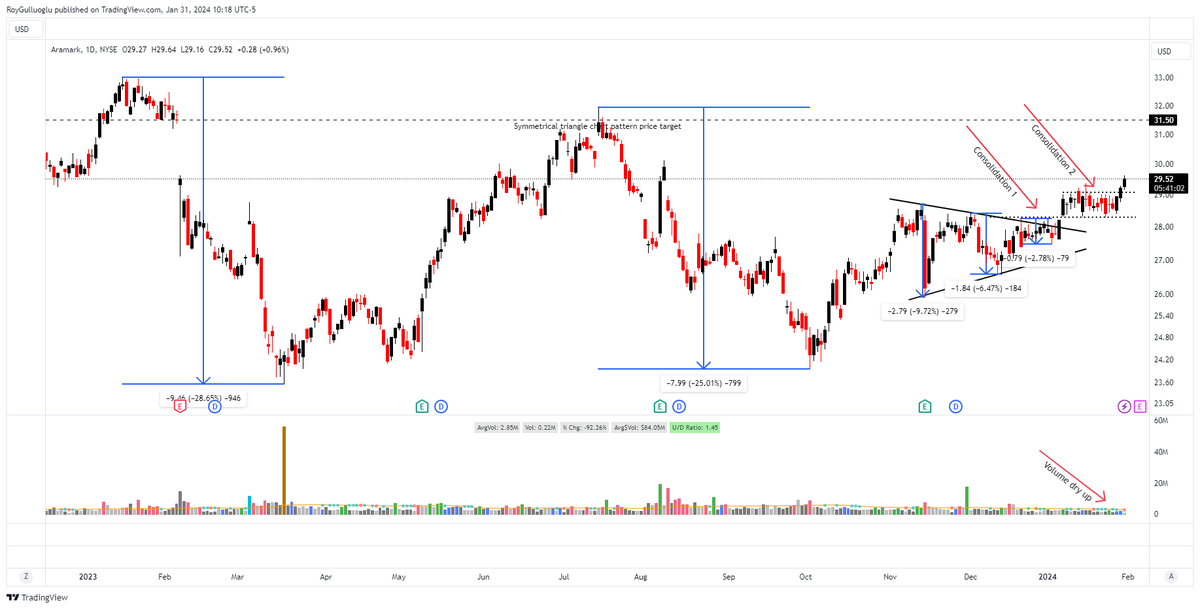 rationaletrade's tweet photo. $ARMK - A breakout occurred following a period of price consolidation accompanied by diminished trading volume. I would like to see an increasing volume following the low volume period to support the breakout.
#BreakoutAnalysis #PriceConsolidation #TechnicalAnalysis #TradingSignals #VolumeDryUp #MarketMovement #PriceAction #StockCharts #ChartPatterns #TradingStrategy #MarketAnalysis