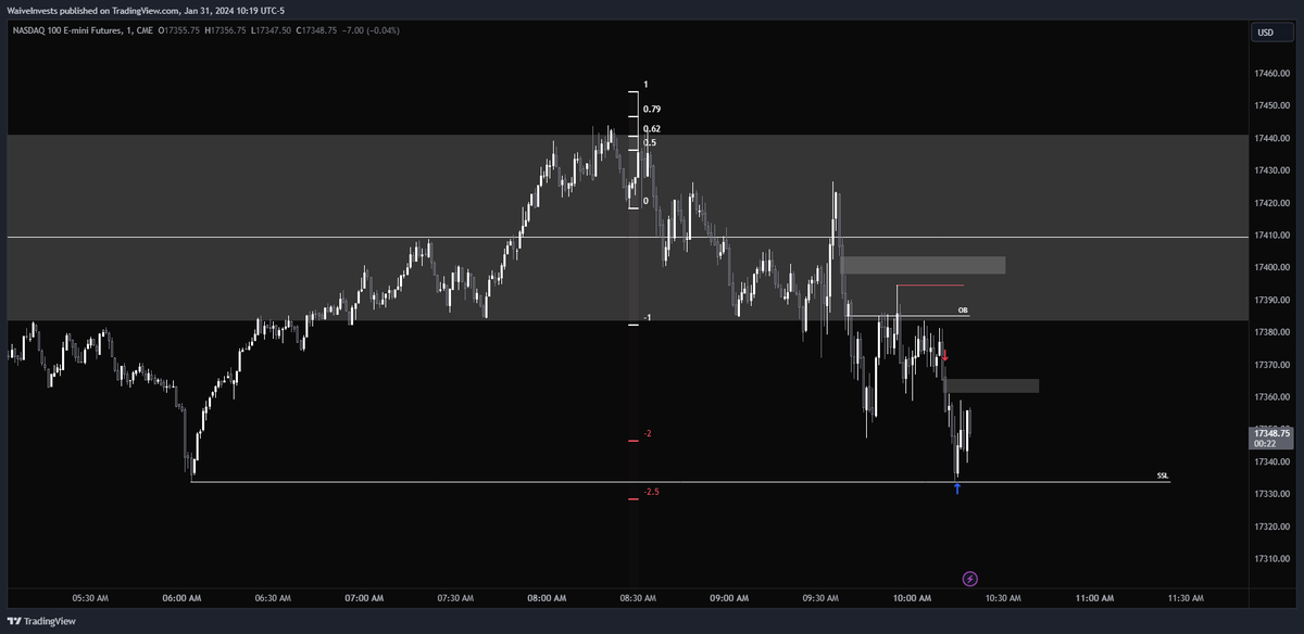 JustinWerlein's tweet photo. Something small for the morning. Would've preferred a higher entry, but still looked great imo.

Waiting for FOMC to really go hard 👁️ https://t.co/0QTUuDqCOs