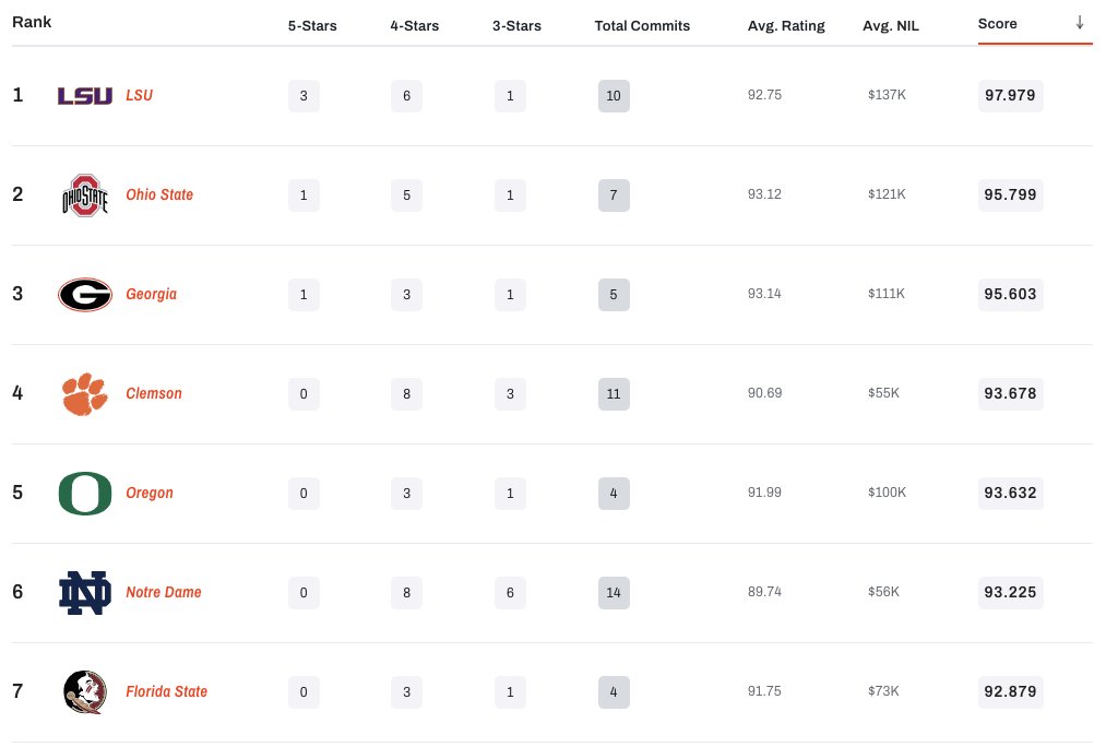 New: #LSU's addition of Devin Harper gives the Tigers another 4-star OL + the No. 3 prospect in Louisiana.

LSU's No. 1 recruiting class now features:

- Three 5-stars
- Four of the Top 20 recruits in America
- 9 of 10 commits are Top 250 recruits

More: on3.com/teams/lsu-tige…