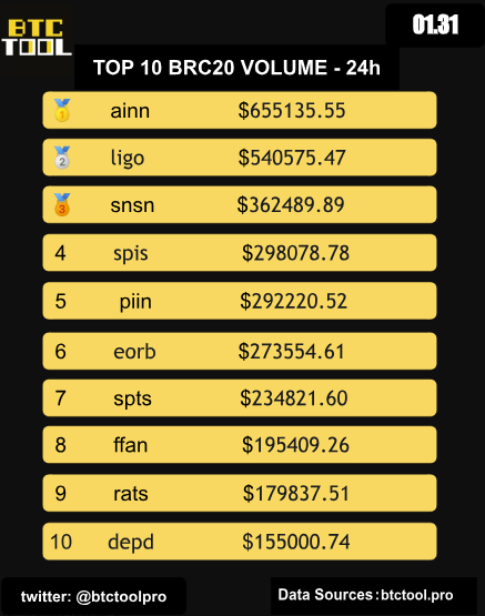 btctoolpro's tweet photo. The TOP 10 #BRC20  by trading volume - 24 hours.
🥇 $ainn
🥈 $ligo
🥉 $snsn
  4.  $spis
  5.  $piin
  6.  $eorb
  7.   $spts
  8.  $ffan
  9.  $rats
10.  $depd
#btctool #BTC  #AINN #Ligo  #eorb #piin #BRC20 #rats #ORDI #snsn #sats #spts #ffan #slor