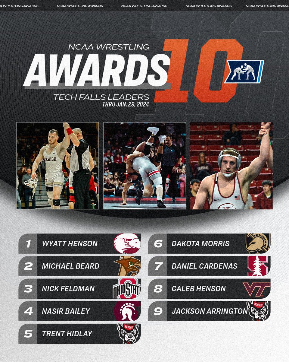 NCAA has released updated standings for the 2024 #NCAAWrestling Awards.

Top 10 Tech Falls leader details via thread.

1⃣ <a href="/LockHavenWrstl/">Lock Haven Wrestling</a> 
2⃣ @LehighWrestling 
3⃣ <a href="/wrestlingbucks/">Ohio State Wrestling</a> 
4⃣ <a href="/LittleRockWRES/">#15 Little Rock Wrestling</a> 
5⃣ <a href="/PackWrestle/">NC State Wrestling 🤼‍♂️</a> 
6⃣ <a href="/ArmyWP_Wres/">Army Wrestling</a> 
7⃣ <a href="/CardWrestling/">Stanford Wrestling</a> 
8⃣ <a href="/HokiesWrestling/">Virginia Tech Wrestling</a> 
9⃣