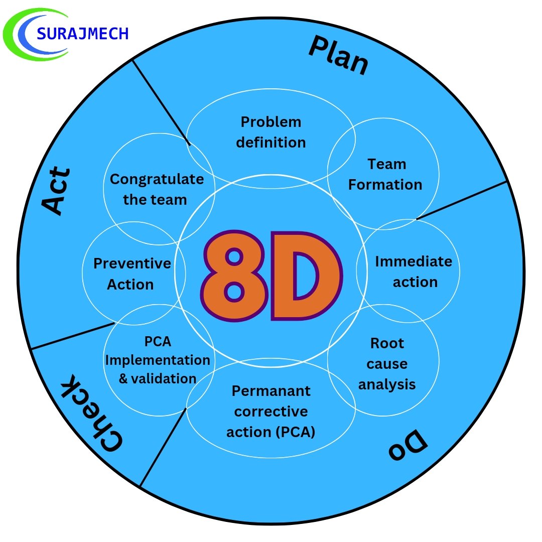 ♦️8D report♦️

The 8D report is a problem-solving methodology utilized in various industries. It involves eight disciplined steps to address and resolve issues comprehensively. 
#quality
#mechanical
#lean
#problem
#manufacturing
#industry
#qa
#qc
surajmech.com/2020/03/8d-pro…