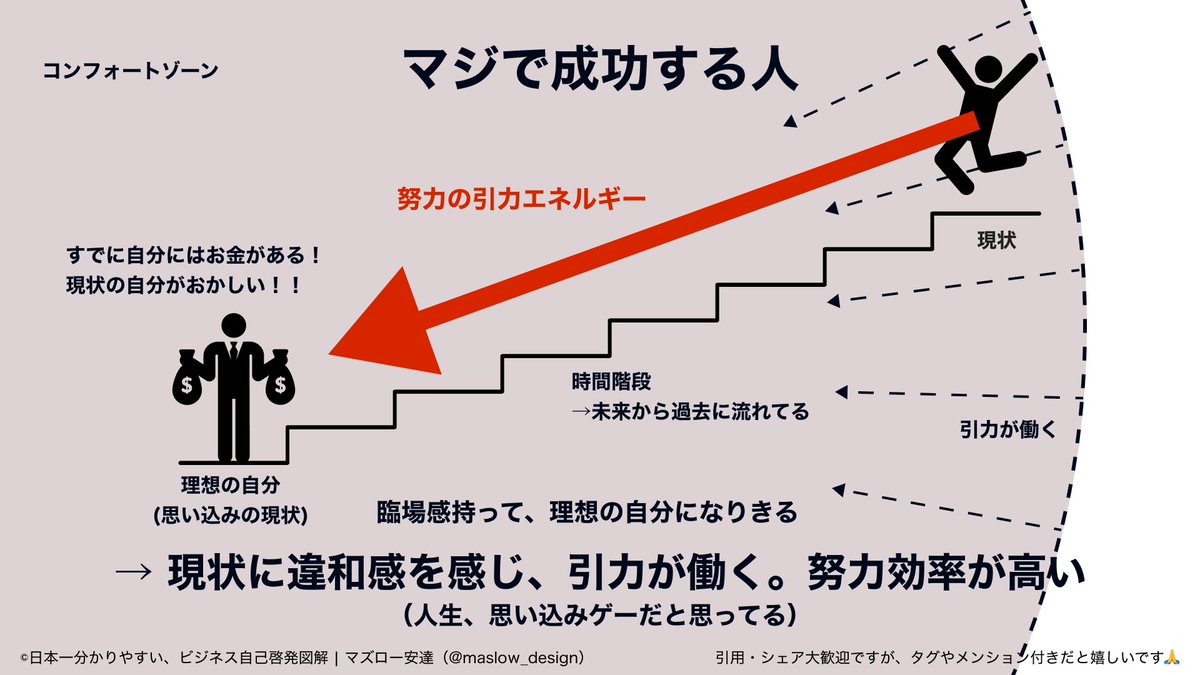 maslow_design's tweet image. マジで凄い人って、図にするとこんな感じ。