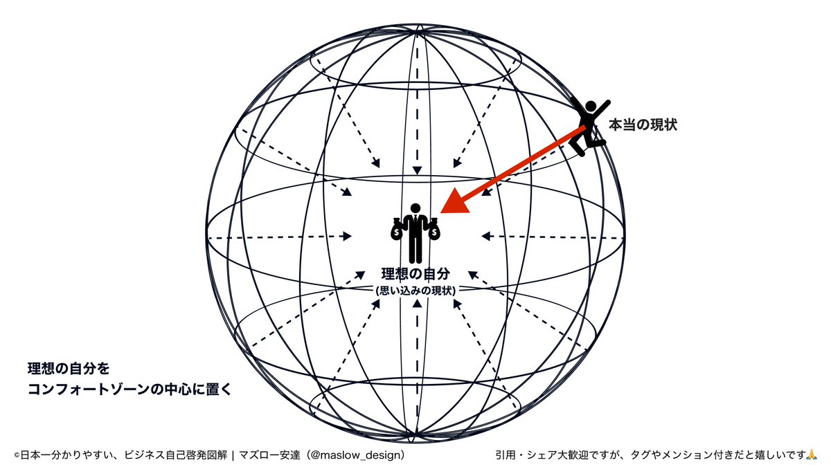maslow_design's tweet image. マジで凄い人って、図にするとこんな感じ。