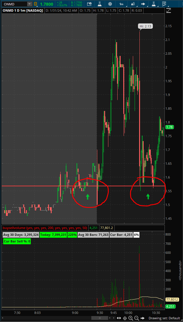 Jester_Trading's tweet image. $ONMD #OMND 2 days later and the 1.5s key level provided is still providing multiple 15-30% bounces!