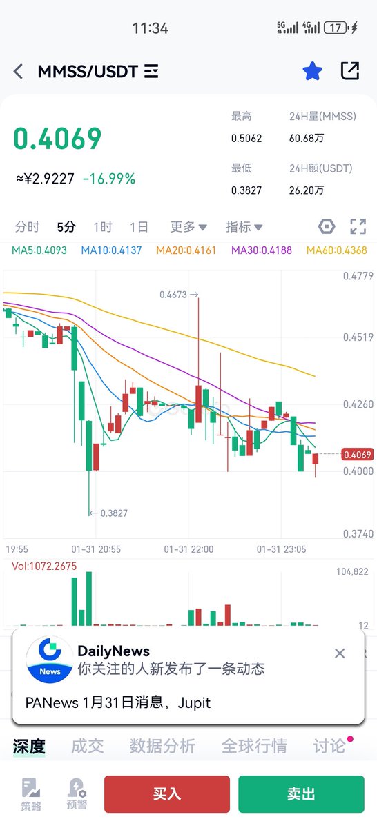 $MMSS 价格回到铸造成本价，很多人问为啥黑猫的市值成本就在800万美金，11.19日部署到11.23日mint完，当时Gas在6-10美金。MMSS的份数比较多，105万份高于大热的 $rats 的100万份。
MMSS的总量2100万枚，现在价格在0.4美金，如果你看好 #BRC20 你会抄底黑猫吗？大家可以发起投票👇👇👇