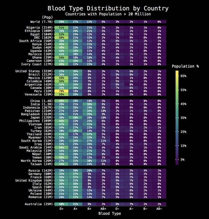 Turns out the blood type distribution of the population differs quite significantly between countries. I had no idea. But biology really isn’t a strength of mine... Source: buff.ly/3rzLZLt