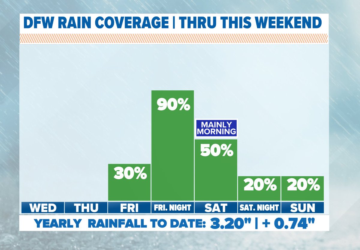 The weekend won't be a washout, but most of NTX does see rain Friday night into Saturday AM. Rain tapers off Saturday afternoon/evening. Some lingers into Sunday morning, but mainly NE of DFW. Closer to 1 inch for the metroplex, but up to 2" east of DFW possible.  #wfaaweather