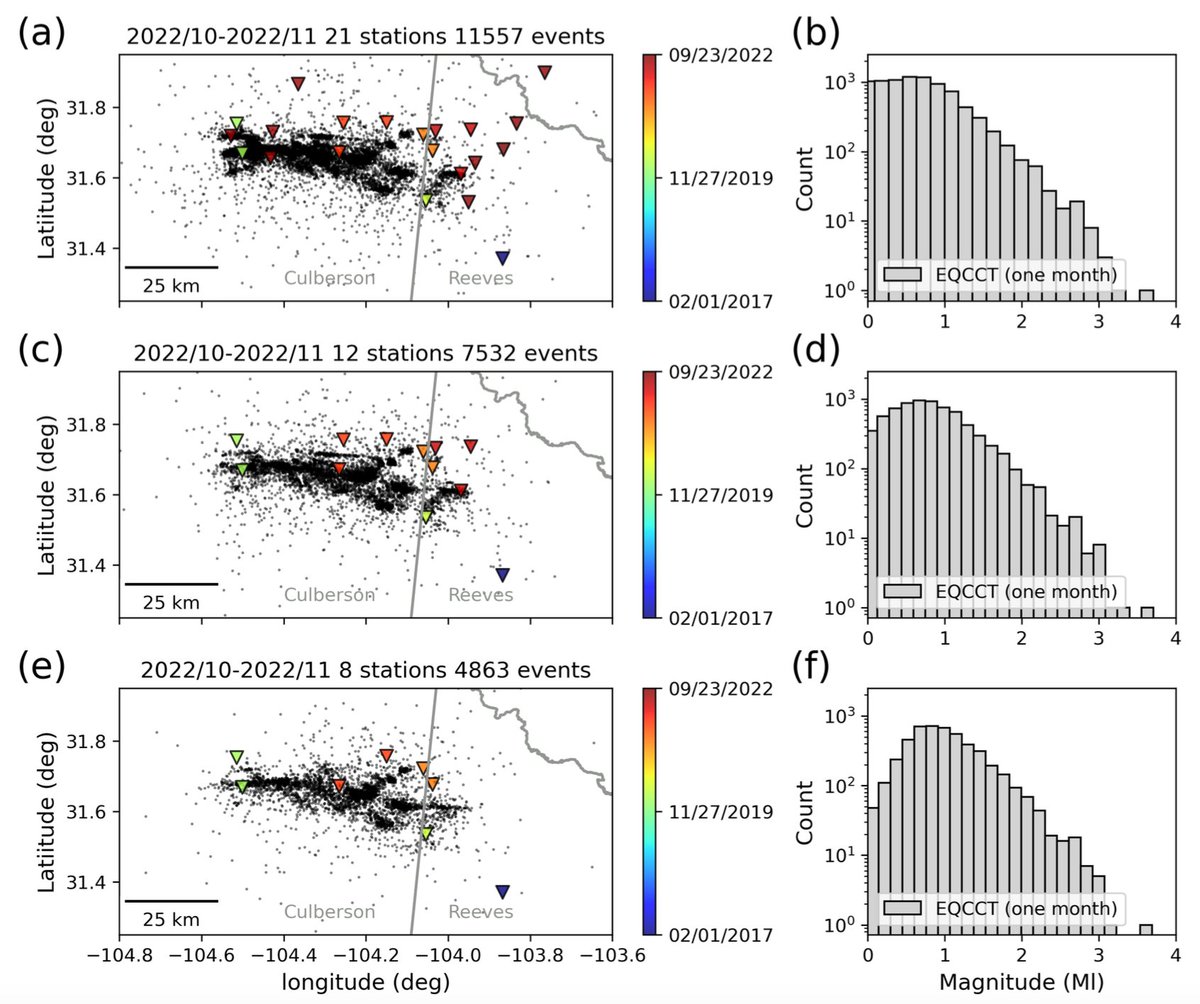 Seismic station density matters! Even with our advanced deep-learning phase picker, EQCCT (ieeexplore.ieee.org/document/10264…),  the station density/number still plays a critical role in detecting ultra-small earthquakes and lowering the magnitude completeness. This is a test in West Texas.