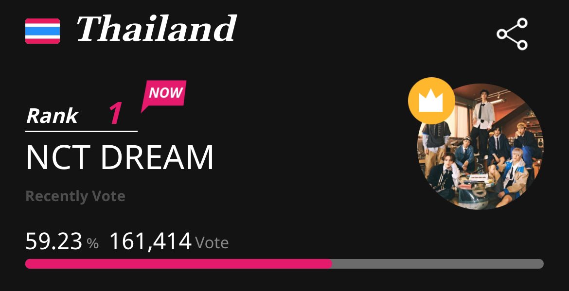 bd15kmm's tweet image. 📢ปุกาดปุกาด สำหรับค่ำคืนนี้ดรีมเส้นคนไหนยังไม่นอน มาโหวตให้น้องดรีมกันได้นะคะ เหลือเวลา4วันในการโหวตแล้ว มาเอารางวัลให้น้องดรีมในนามประเทศไทยกันเถอะ มีคนแจกไอดีอยู่ไปขอมาโหวตคนละ10ไอดีก่อนนอนก็ได้จ้าาา #โหวตนี้เพื่อน้องดรีม #ส่งน้องดรีมไปTTA