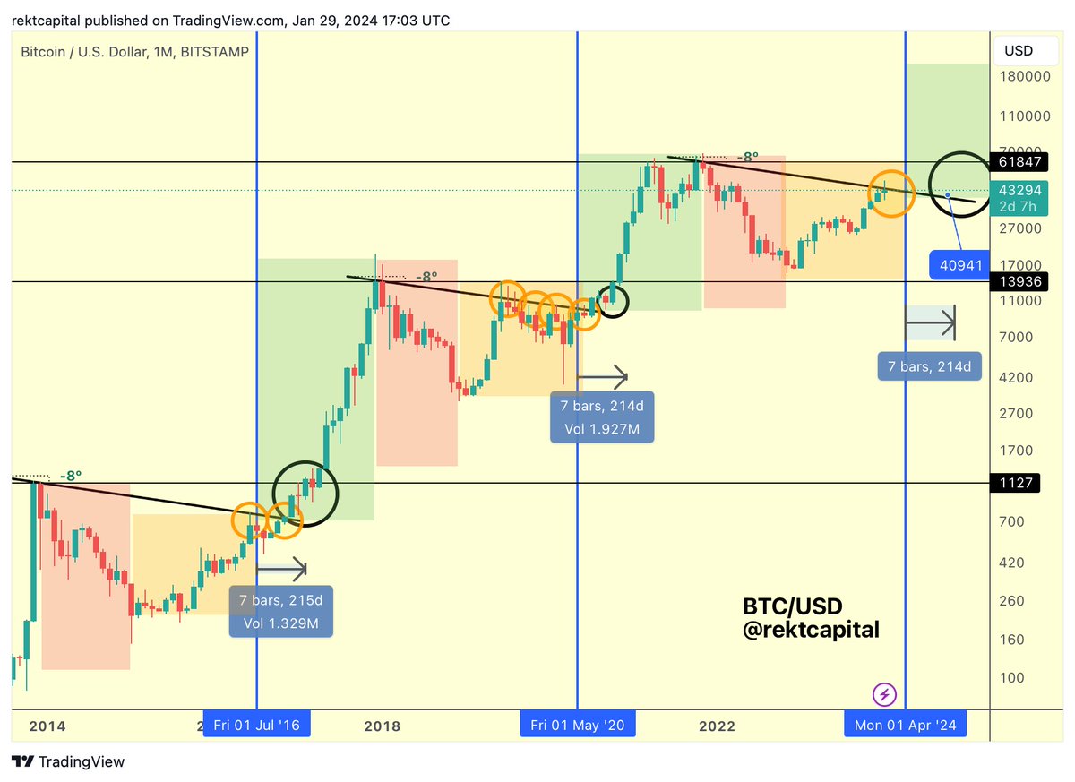 Here's what I have learnt from #Bitcoin ETFs.

#Bitcoin does not read the news. It does not care. #Bitcoin only knows #Bitcoin halving. Track that & you'll be OK.

To stay ahead of the game pay attention to @100trillionUSD and @rektcapital.

PS: #Vision2025 is on track.