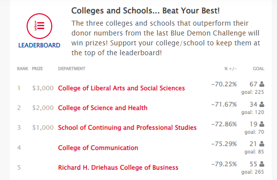 DePaulLAS's tweet photo. #DePaulLAS is once again leading the way! Help us unlock an additional $3k by making a gift to the College of LAS.
Make a gift today:
https://t.co/AKITmJQk8g https://t.co/ZK1aHuNarG