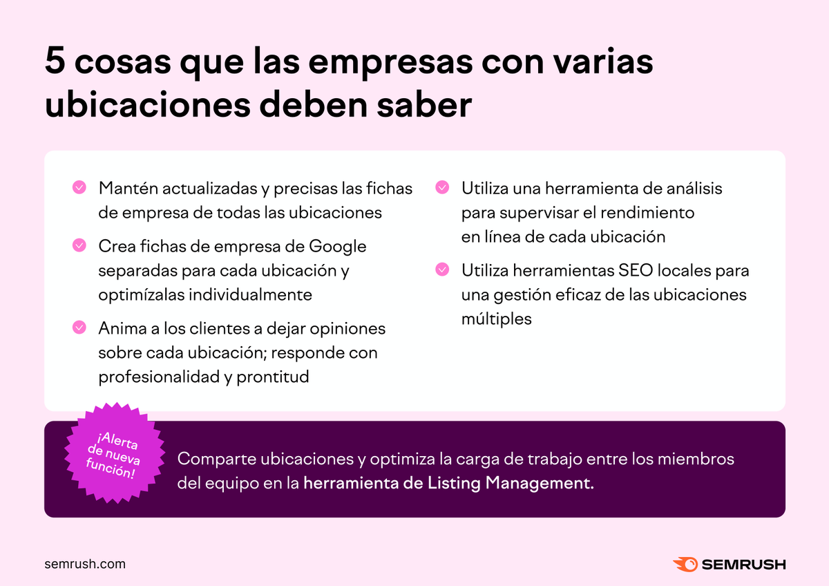 semrush_es's tweet photo. ��Tienes un negocio con más de una ubicación? Aquí tienes una checklist para asegurarte de que estás al tanto de tu SEO local ���️ 
 
¡Ahora también puedes conceder a otros usuarios acceso de editor y visualización en Listing Management! https://t.co/B6iYSFft2e https://t.co/31lUp2LTAz