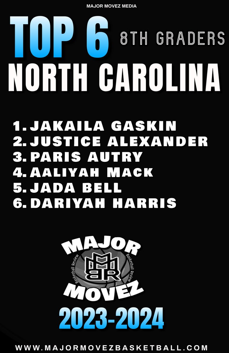 #MMBR TOP 6 8th Graders | North Carolina Girls Class of 2028 @MajorMovezMedia @JaKailaGaskin1 @theJustice1523 @PAutry10 @Aaliyah_m5ck @dariyah2tuff @CoachAluka3 @CoachSRobinson @UTCoachSam @UACoachTubner @CoachMcCombs @CoachLWood @coachjen_UK @NCGBBA @CFA_WBB @NorthsideWbb2