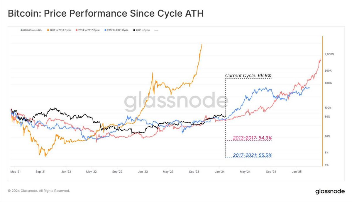 JeanField01's tweet photo. The price trajectory of Bitcoin since the lows of 2022 exhibits a notable resemblance to previous cycles, showcasing a recovery that, while somewhat slower, is marked by increased resilience. https://t.co/hTzMfJw2Kx
