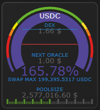 Ich hab das neue Design futureswap <a href="/defichain/">DeFiChain</a> livegeschaltet (evtl den cache löschen, damit der nicht die alten styledaten nutzt). defichain-bots.de/futureswap/
Da sind jetzt die Stablecoinpools drin, alles aus Sicht des DUSD. also schön umdenken 😎 der USDC ist zu teuer.