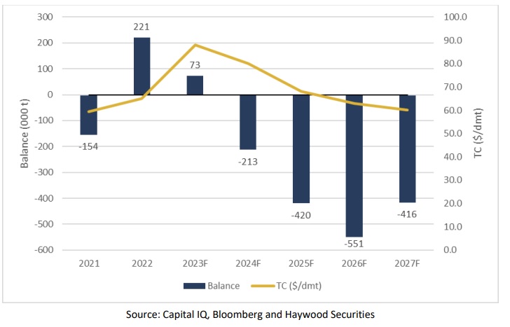 Chart of historical and projected Copper Concentrate Market, Showing deficit beginning in 2024. (S&amp;P Global, Dec. 2023)