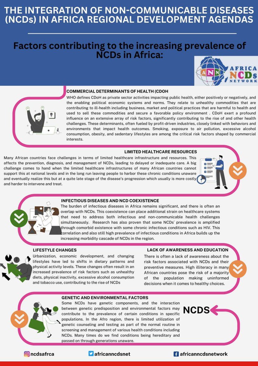 Some of the factors contributing to the increasing prevelence of NCDs in Africa as captured by our report on intergration of NCDs in Africa Development Agendas.
