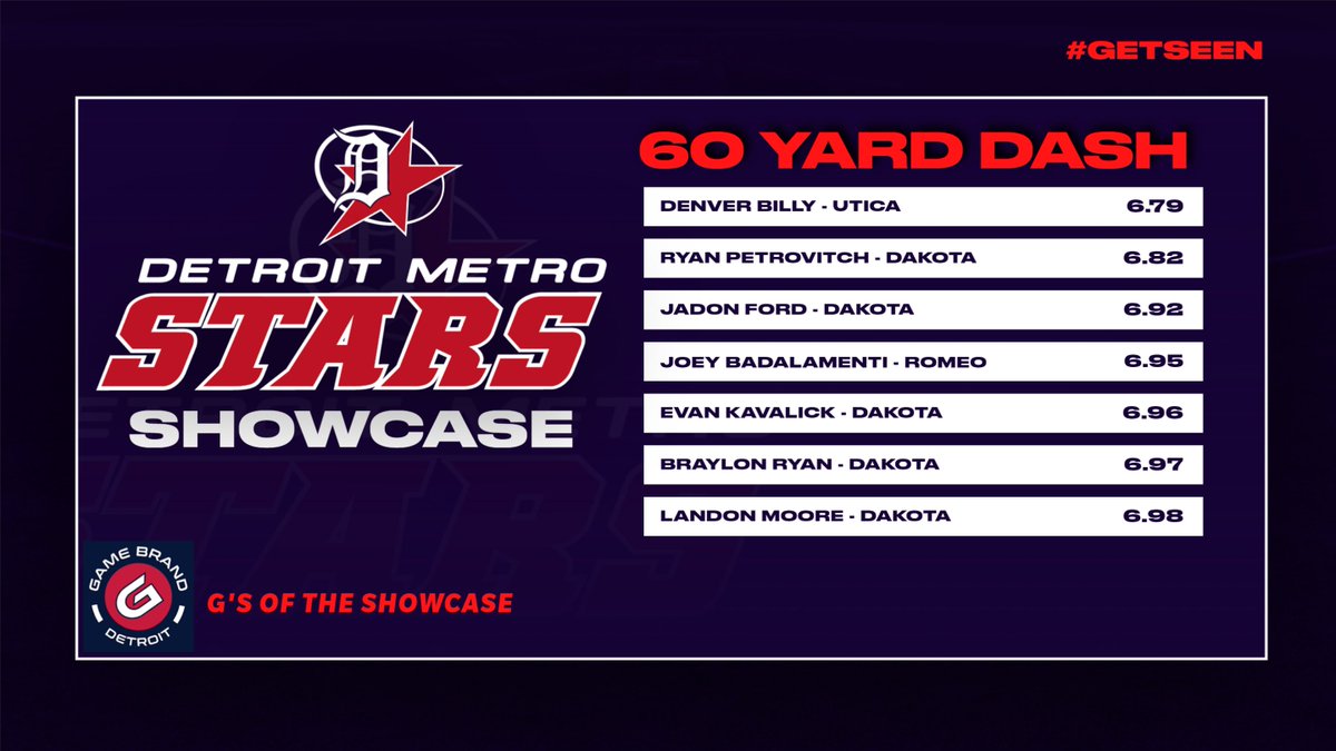 Detroit Metro Stars (@dmetrostars) on Twitter photo 2024 Detroit Metro Stars Showcase
60 Times
A lot of speed shown this weekend lead by 2025 <a href="/DenverBilly2/">Denver Billy</a>
Others, not far behind included <a href="/PetrovitchRyan/">Ryan Petrovitch</a> <a href="/JadonFord7/">Jadon Ford</a> <a href="/GiuseppeBadal15/">Giuseppe Badalamenti</a> <a href="/EKavalick/">Evan Kavalick</a> <a href="/BraylonRyan2/">Braylon Ryan</a> and <a href="/LandenMoore06/">Landen Moore</a> 2024 Detroit Metro Stars Showcase
60 Times
A lot of speed shown this weekend lead by 2025 <a href="/DenverBilly2/">Denver Billy</a>
Others, not far behind included <a href="/PetrovitchRyan/">Ryan Petrovitch</a> <a href="/JadonFord7/">Jadon Ford</a> <a href="/GiuseppeBadal15/">Giuseppe Badalamenti</a> <a href="/EKavalick/">Evan Kavalick</a> <a href="/BraylonRyan2/">Braylon Ryan</a> and <a href="/LandenMoore06/">Landen Moore</a>