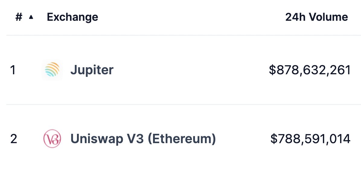 BREAKING: <a href="/JupiterExchange/">Jupiter</a> FLIPS <a href="/Uniswap/">Uniswap Labs 🦄</a> V3 (<a href="/ethereum/">Ethereum</a>) IN 24H DEX VOLUME