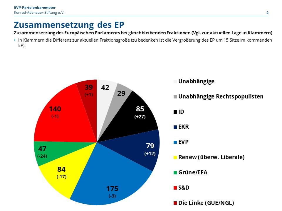Neuer #EVP-Parteienbarometer ist da! EVP hält Platz 1 vor S&D. Gewinne für Fraktionen rechts der EVP zu Lasten von Grünen und Liberalen. Weiter klare Mehrheit der Abgeordneten in pro-europäischen Fraktionen. Enges Rennen um Platz 3 zw. Renew, EKR & ID👇kas.de/de/web/europae…