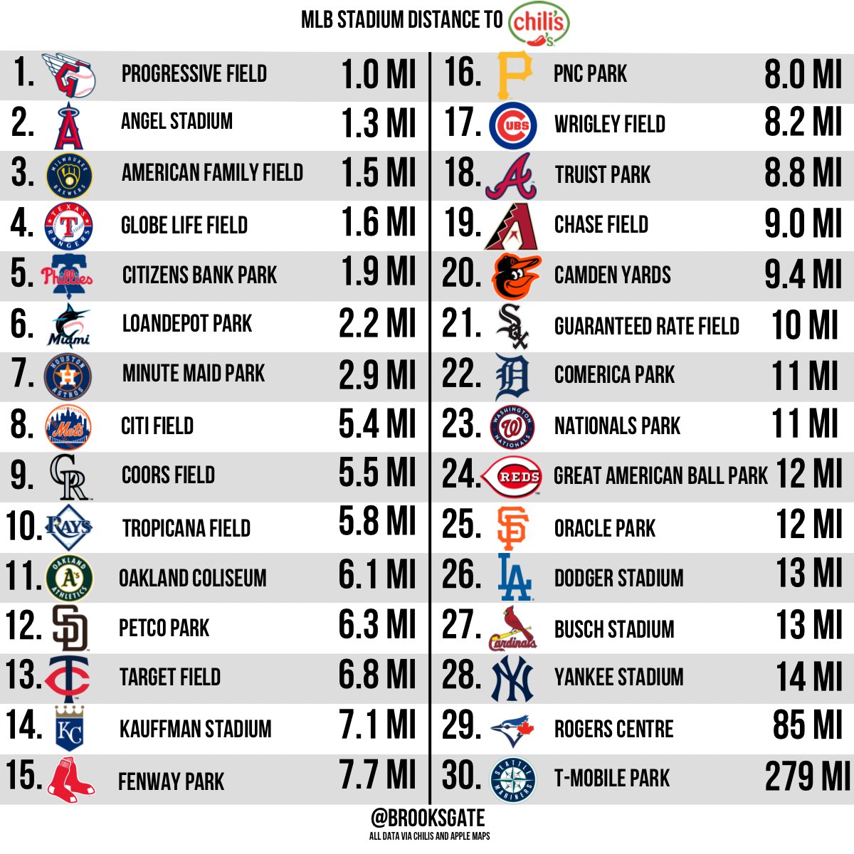 Ranking MLB teams based on the distance to their nearest Chili’s
