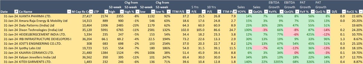 niteshrustagi's tweet photo. #results - 31/01 Good Nos

#ajantpharm Good YOY
#amarraja Good YOY
#datapattns Good YOY
#dixon Strong YOY
#heidelberg Good YOY
#irb Good YOY
#josts Good YOY
#jyothylab Good YOY
#kajariacer Good YOY
#kalyan Good YOY
#kitex Strong YOY

#sharemarketindia #investing #StocksToWatch https://t.co/HriTQfAm9r