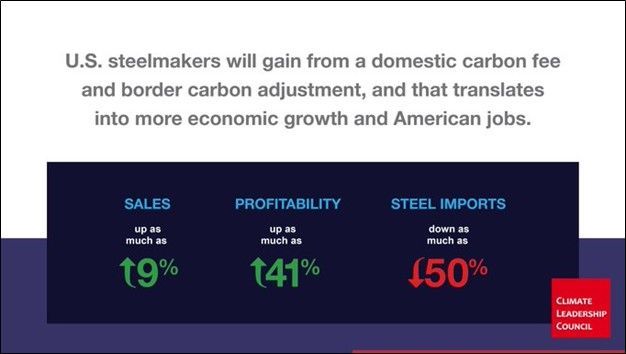 A domestic carbon fee with a border carbon adjustment can grow the U.S. steel industry. U.S. steelmakers would see their sales & profitability rise as they displace imports from high-emitting countries. buff.ly/2QSu8BR
