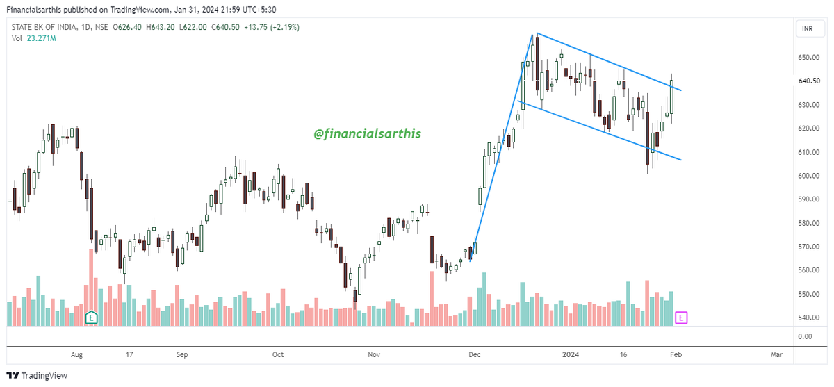 financialsarthi's tweet photo. Did you know that India's largest PSU bank is currently showing a flag pattern on its price chart? Discover how this formation could suggest a favorable upward move and explore the possibilities of good upside gains.

#SBIN 640.5 📊📊

⚡️Flag & Pole Breakout happened today
⚡️Previous high can be touched again
⚡️ downside 628-630
⚡️Already gave alert in group at 629, bought 650 ce at 14 with sl 10

Join us for such insightful insights

https://t.co/SK1YTjD93J

#BankNiftyOptions #BreakoutStock #StockToWatch #stocktobuy #StocksInFocus #StockMarketindia #Nifty #niftyOptions #multiyearbreakout