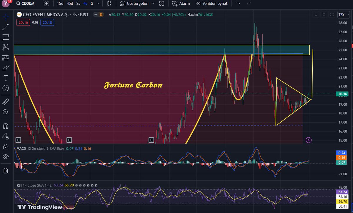 Kuzeybeyi55's tweet photo. #CEOCM Grafik şu an olumlu..

(Yatırım tavsiyesi değildir. Al,sat,tut içermez.)

#borsa #bist #kboru #konka #mercn #vakko #emkel #safkr #ızınv #bsoke #fonet #grtrk #vbtyz #eggub #surgy #maktk #mobtl #btcim #bagfs #ısctr #eygyo #izdmc #dybyo #sokm #yksln #papil #samat #cates #skymd #bınho #bayrk #pkent #tmpol #egeen #sonme #konya #vangd #klrho #bfren #sanfm #ozsub #metur #zedur #borls #rtlab