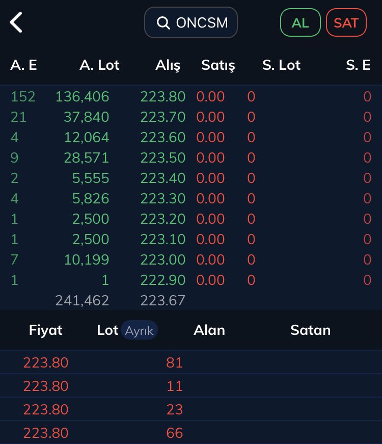 ✅✅ 31 Ocak Çarşamba Tavan yapan hisselerin kapanış derinlikleri #BIST :

#merko , #dmrgd , #avhol , #oncsm