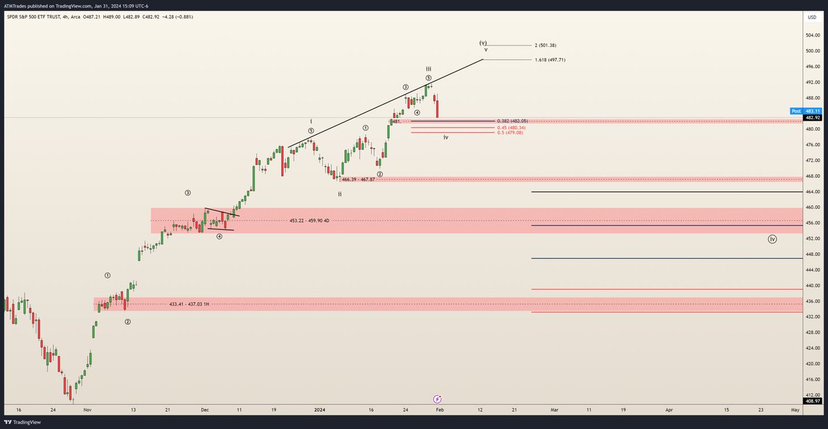 ATMSnipes's tweet image. I&apos;m going to keep it simple

$SPY $479

$QQQ 412

Hold these levels.. we can see another leg up.

whether that be a truncated 5th or a new high is to be determined.

failure to hold these levels and I no longer see a valid case for continuation