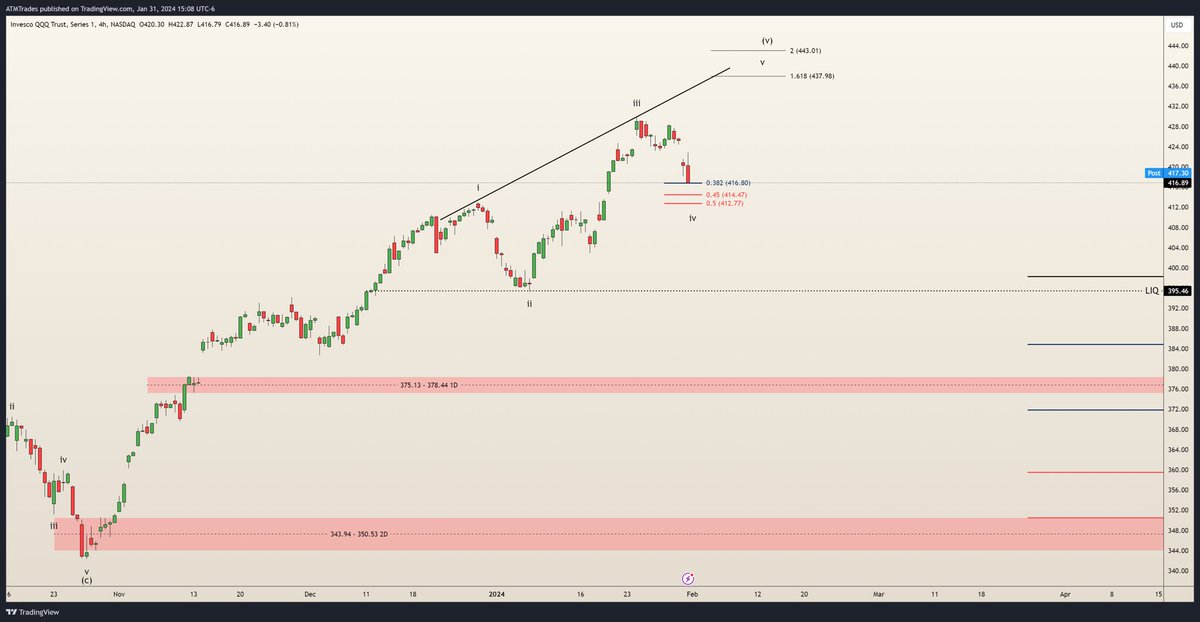 ATMSnipes's tweet image. I&apos;m going to keep it simple

$SPY $479

$QQQ 412

Hold these levels.. we can see another leg up.

whether that be a truncated 5th or a new high is to be determined.

failure to hold these levels and I no longer see a valid case for continuation